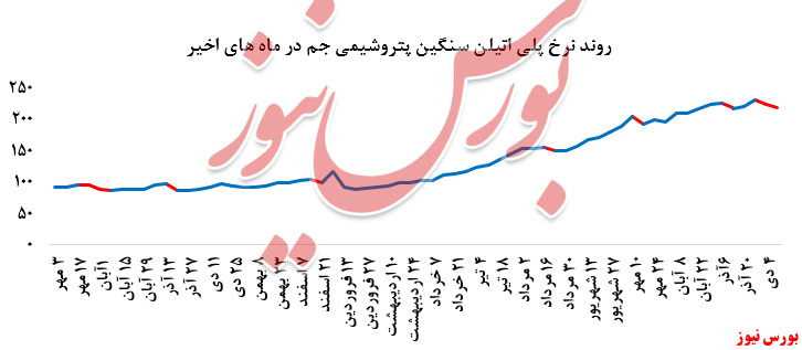 گزارش عملکرد هفتگی شرکت‌های پتروشیمی در هفته منتهی به ۱۱ دی ماه ۱۳۹۹