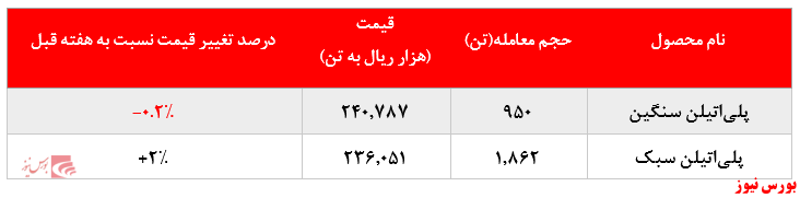 گزارش عملکرد هفتگی شرکت‌های پتروشیمی در هفته منتهی به ۱۱ دی ماه ۱۳۹۹