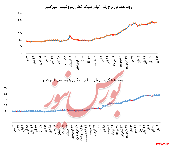 گزارش عملکرد هفتگی شرکت‌های پتروشیمی در هفته منتهی به ۱۱ دی ماه ۱۳۹۹