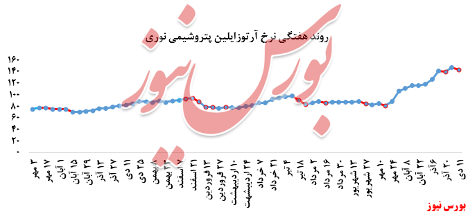 گزارش عملکرد هفتگی شرکت‌های پتروشیمی در هفته منتهی به ۱۱ دی ماه ۱۳۹۹