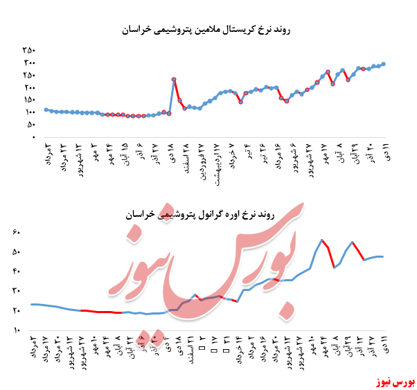 گزارش عملکرد هفتگی شرکت‌های پتروشیمی در هفته منتهی به ۱۱ دی ماه ۱۳۹۹