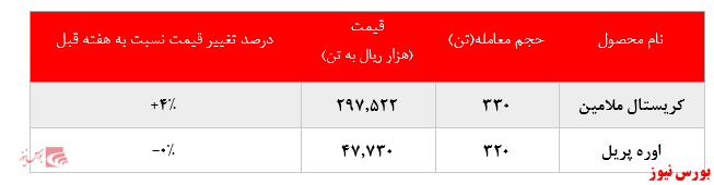 گزارش عملکرد هفتگی شرکت‌های پتروشیمی در هفته منتهی به ۱۱ دی ماه ۱۳۹۹