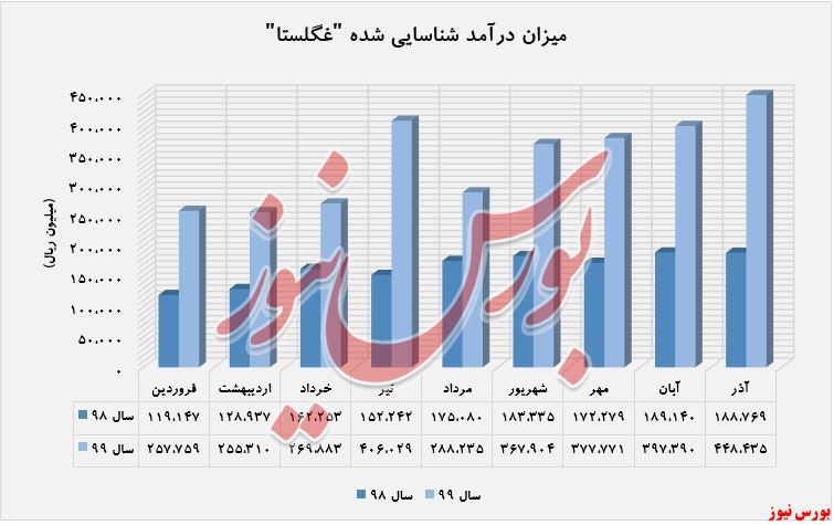 روند صعودی کسب درآمد 