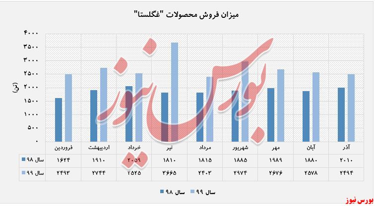 روند صعودی کسب درآمد 