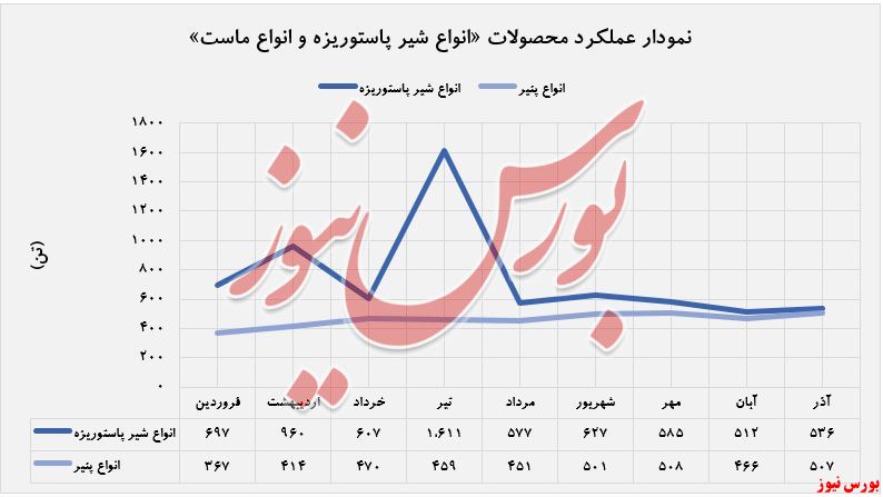 روند صعودی کسب درآمد 