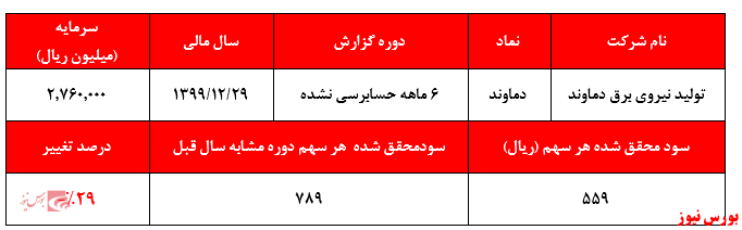 نیروگاهی که بانک دی ادعا می‌کند بیش از ۳۰.۰۰۰ میلیارد تومان ارزش دارد