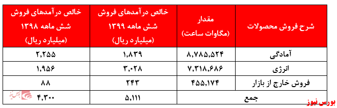 نیروگاهی که بانک دی ادعا می‌کند بیش از ۳۰.۰۰۰ میلیارد تومان ارزش دارد