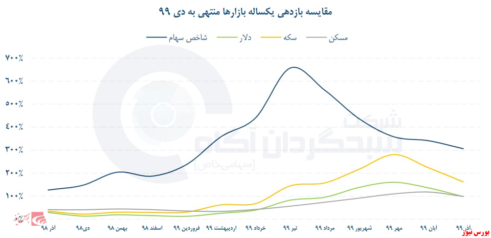 پربازده‌ترین سرمایه‌گذاری در کشور