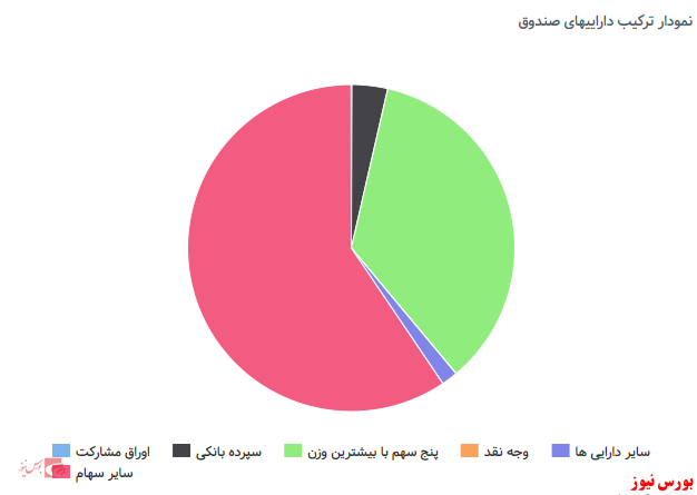 پربازده‌ترین سرمایه‌گذاری در کشور