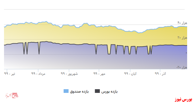 پربازده‌ترین سرمایه‌گذاری در کشور