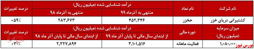 بیشترین میزان درآمد بر دوش «شناورهای ملکی»