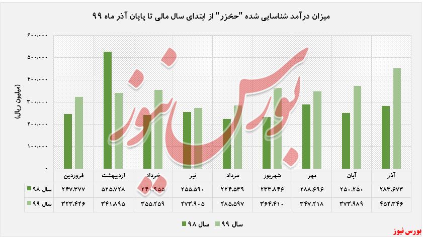 بیشترین میزان درآمد بر دوش «شناورهای ملکی»