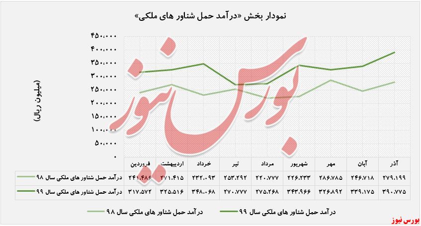 بیشترین میزان درآمد بر دوش «شناورهای ملکی»