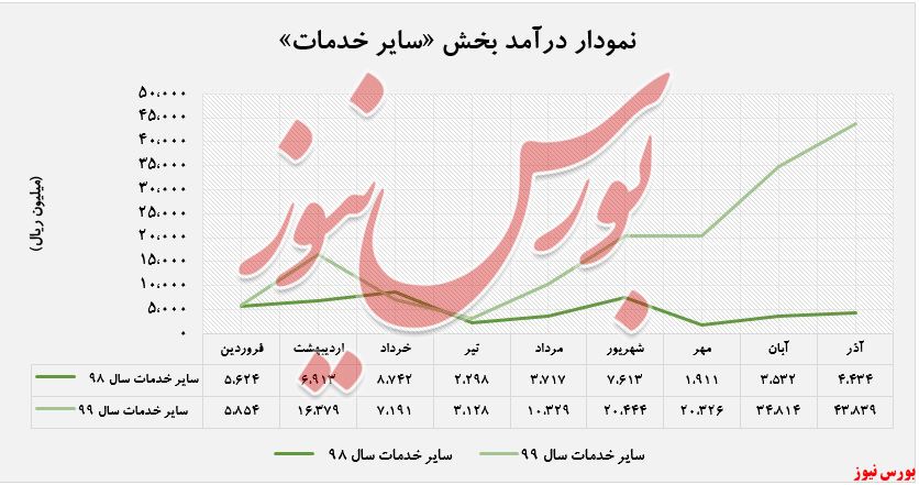 بیشترین میزان درآمد بر دوش «شناورهای ملکی»