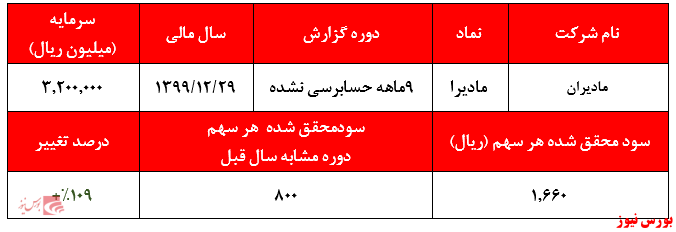 سود ۱.۶۶۰ ریالی هر سهم مادایران در ۹ماهه سال جاری