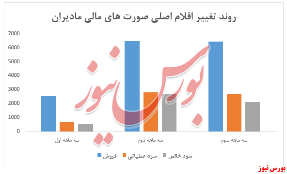 سود ۱.۶۶۰ ریالی هر سهم مادایران در ۹ماهه سال جاری