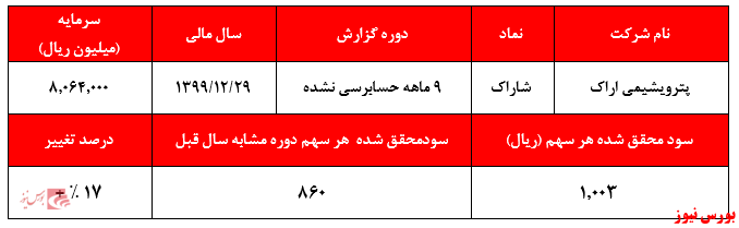 مهر تایید حسابرس بر تحقق سود ۱۰۰ تومانی 