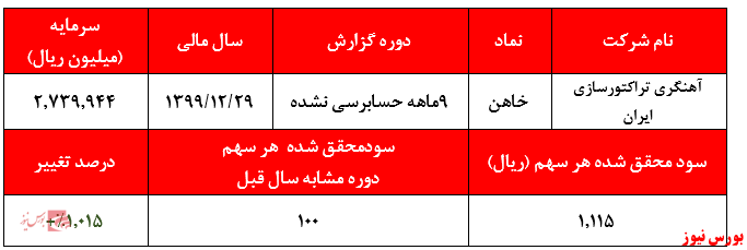 افزایش بیش از ۱.۰۰۰ درصدی سودآوری 