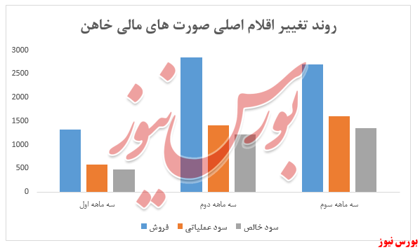 افزایش بیش از ۱.۰۰۰ درصدی سودآوری 