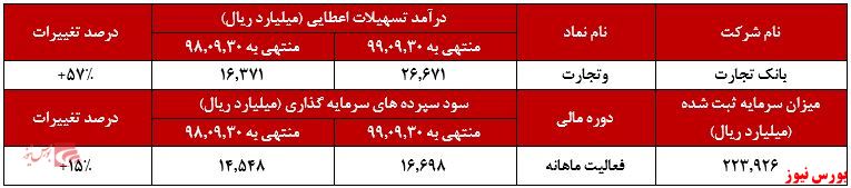 افزایش درآمد ۵۷ درصدی تسهیلات اعطایی