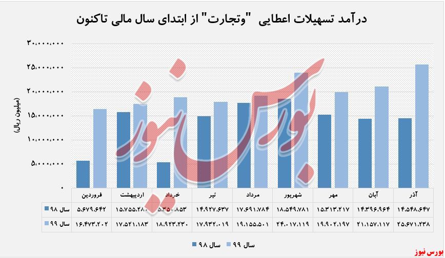 افزایش درآمد ۵۷ درصدی تسهیلات اعطایی