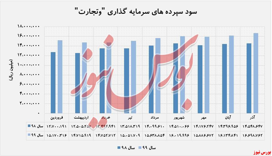 افزایش درآمد ۵۷ درصدی تسهیلات اعطایی