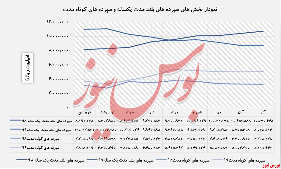 افزایش درآمد ۵۷ درصدی تسهیلات اعطایی