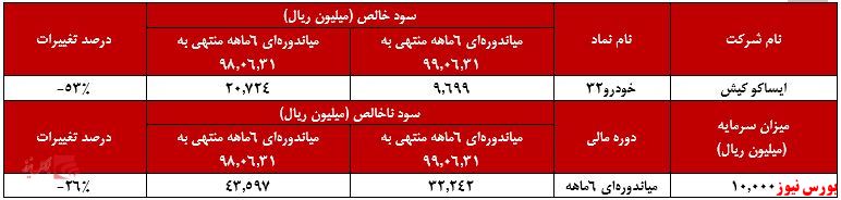 کاهش ۴۰ درصدی موجودی مواد و کالا