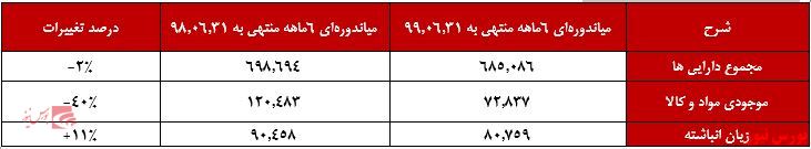 کاهش ۴۰ درصدی موجودی مواد و کالا