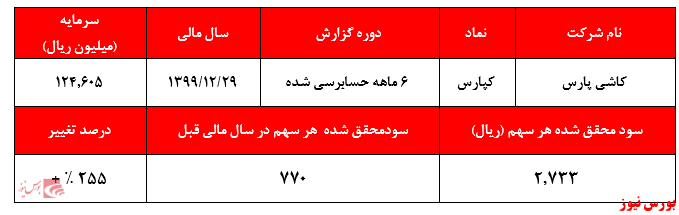 سهامداران این شرکت زنگ خطر افت قیمت را می‌شنوند؟