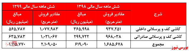 سهامداران این شرکت زنگ خطر افت قیمت را می‌شنوند؟