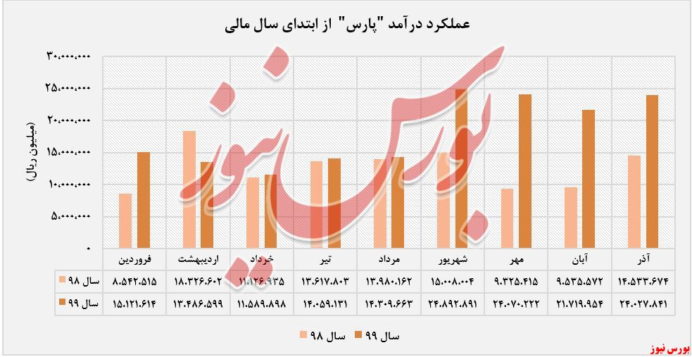 رشد ۷ درصدی میزان فروش 