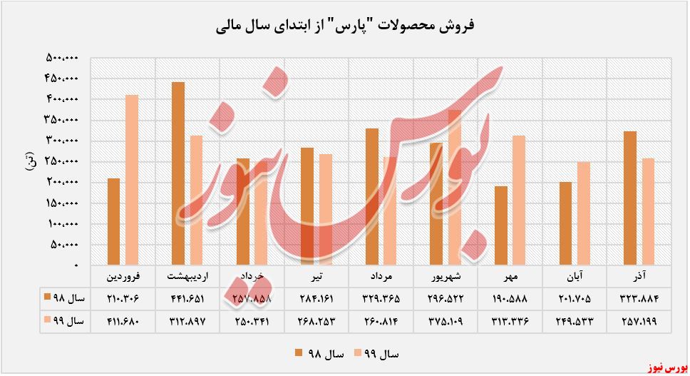 رشد ۷ درصدی میزان فروش 