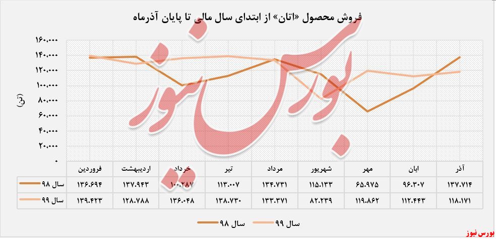 رشد ۷ درصدی میزان فروش 