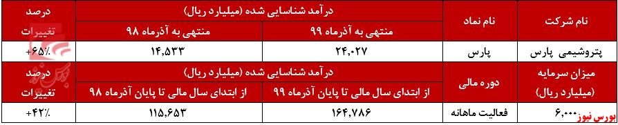 رشد ۷ درصدی میزان فروش 