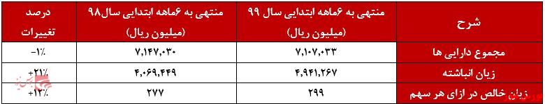 ۲۹۹ ریال زیان در ازای هر سهم 