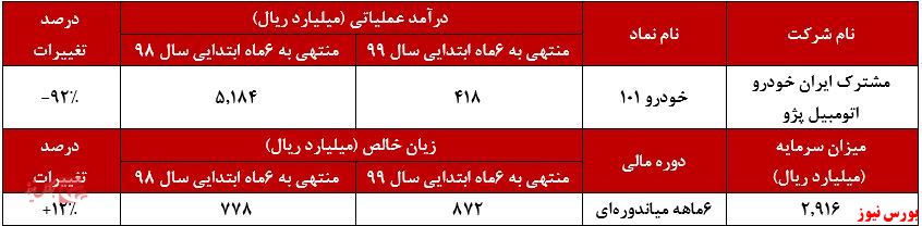 ۲۹۹ ریال زیان در ازای هر سهم 