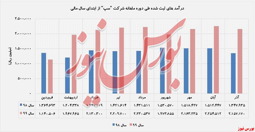 افزایش درآمد ۶۰ درصدی 