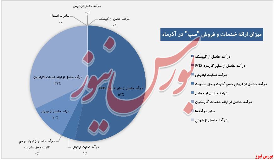 افزایش درآمد ۶۰ درصدی 