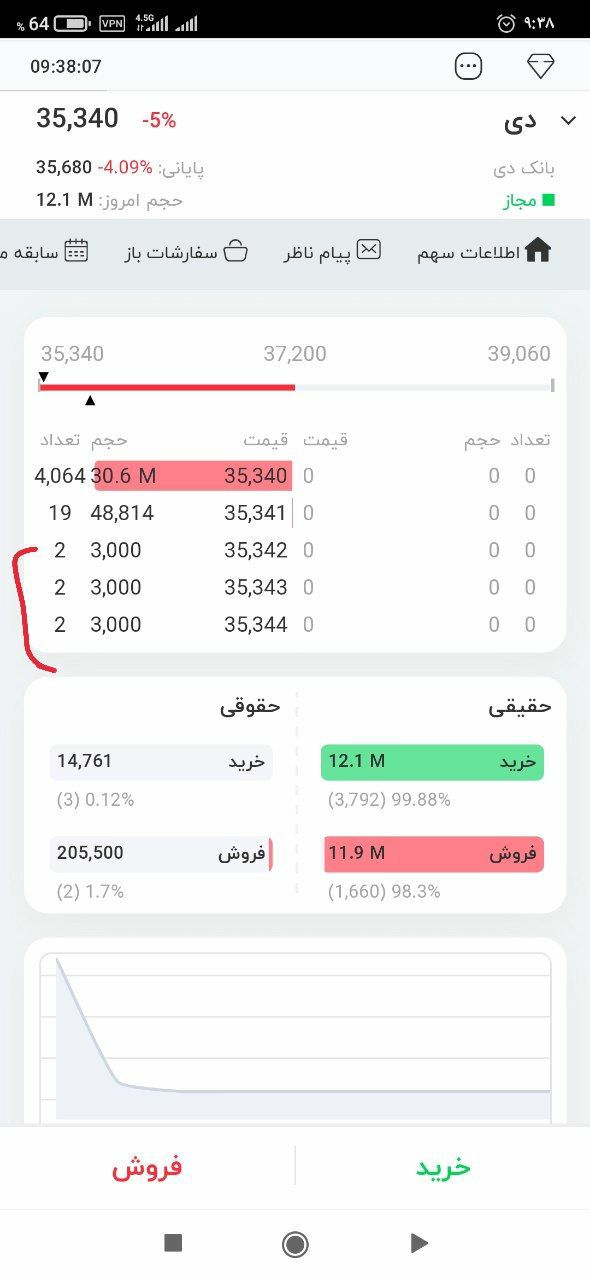 بازگشایی عجیب بانک دی چه توجیهی دارد