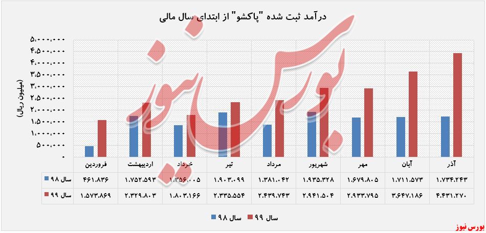 روند صعودی فروش محصولات 