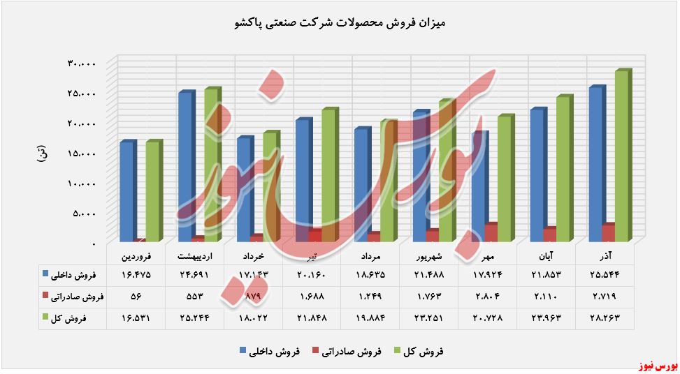 روند صعودی فروش محصولات 