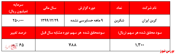 توجیه خریداران سهم 