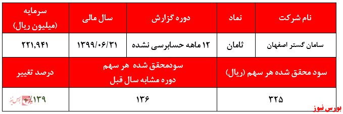 سود ۳۲۵ ریالی هر سهم 