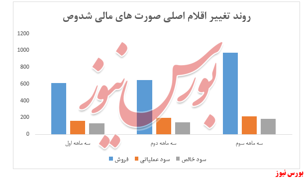 ادامه روند افزایش سودآوری 