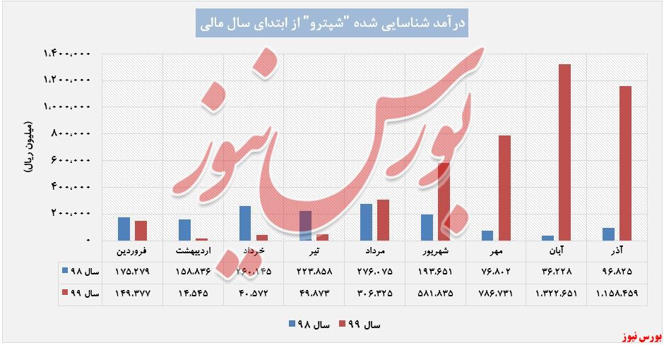 افزایش انفجاری میزان درآمد 