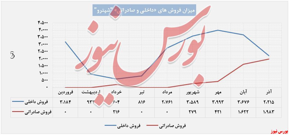 افزایش انفجاری میزان درآمد 