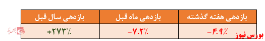 بازدهی ۲۷۳ درصدی صندوق در یک سال گذشته