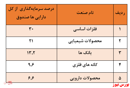 بازدهی ۲۷۳ درصدی صندوق در یک سال گذشته