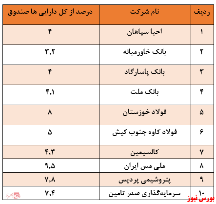 بازدهی ۲۷۳ درصدی صندوق در یک سال گذشته